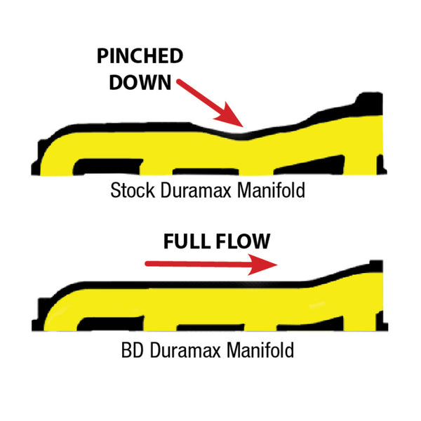 BD Duramax Exhaust Manifold Chevy/GMC 2001-2010 LB7/LLY/LBZ/LMM