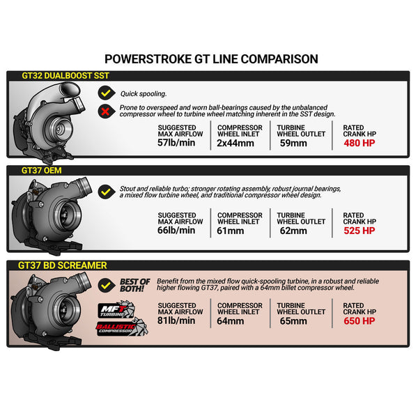 BD 6.7L Power Stroke Screamer Turbo - Ford 2017-2019 F250/F350 /F450/F550