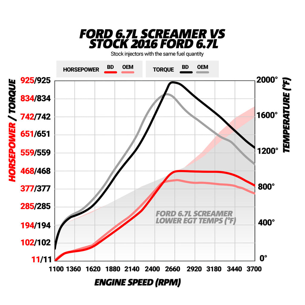 BD 6.7L Power Stroke Screamer Turbo - Ford 2015-2016 F250/F350 Pick-Up