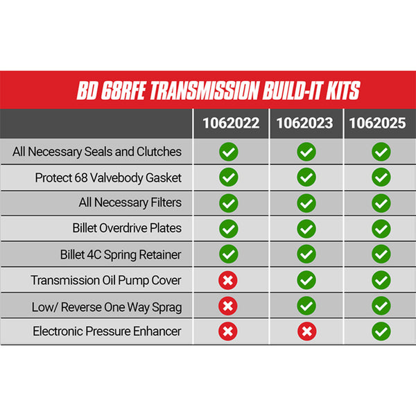 BD Build-It Dodge 68RFE Trans Kit 2007.5-2018 Stage 4 Master Kit c/w ProTect 68